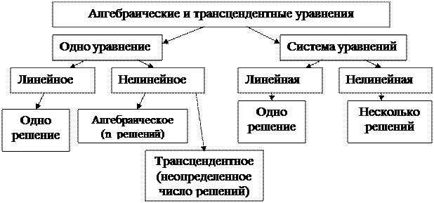 Тема: Численные методы нахождение корней алгебраических и трансцендентных уравнений - student2.ru