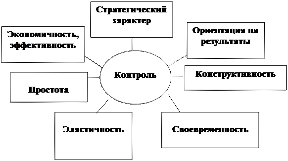 Тема . Контроль и контроллинг в управлении организацией - student2.ru