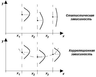 Тема №16 «Корреляционно-регрессионный анализ» - student2.ru