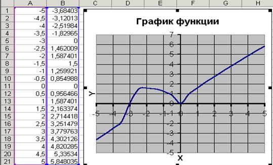 Тема. Построение графиков функций в электронных таблиц MS Excel. - student2.ru