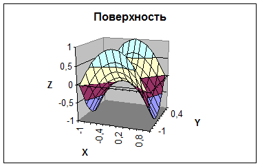 Тема. Построение поверхностей в электронных таблиц MS Excel. - student2.ru