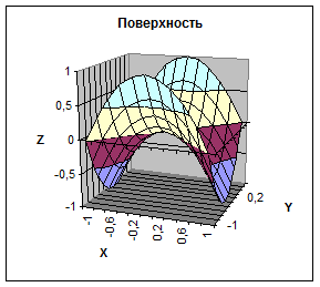 ТЕМА: Построение поверхности - student2.ru