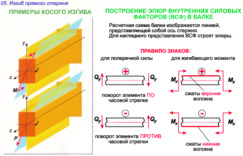 Тема: Сложное сопротивление. Косой изгиб - student2.ru