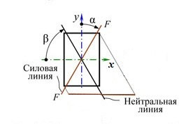 Тема: Сложное сопротивление. Косой изгиб - student2.ru