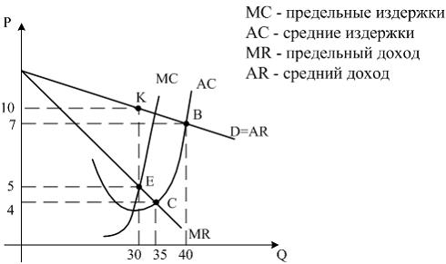 Тема: Совершенная и несовершенная конкуренция - student2.ru