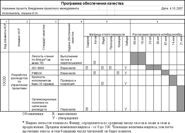 Тема: Управление качеством проекта - student2.ru