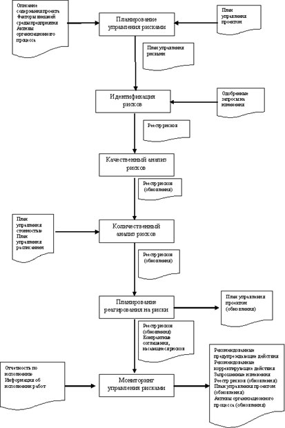Тема: Управление рисками проекта - student2.ru