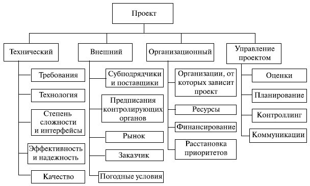 Тема: Управление рисками проекта - student2.ru