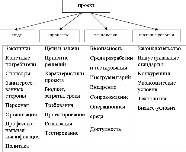 Тема: Управление рисками проекта - student2.ru