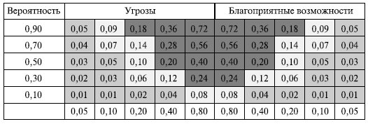 Тема: Управление рисками проекта - student2.ru