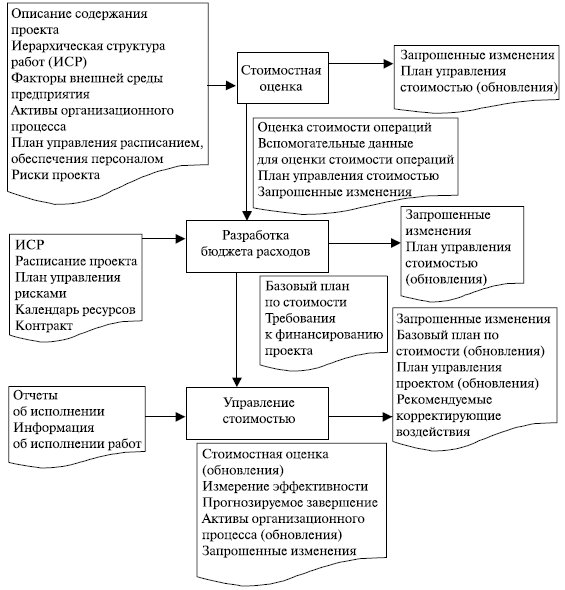 Тема: Управление стоимостью проекта - student2.ru