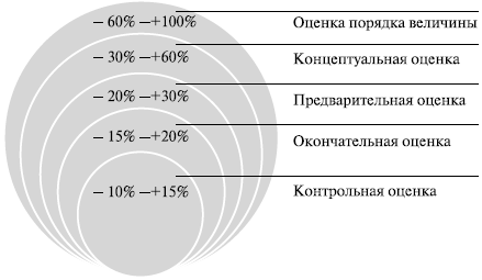 Тема: Управление стоимостью проекта - student2.ru