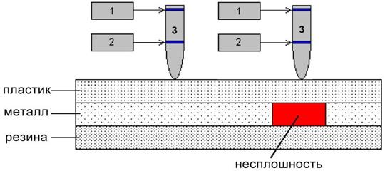 Теневой метод (метод прохождения) - student2.ru