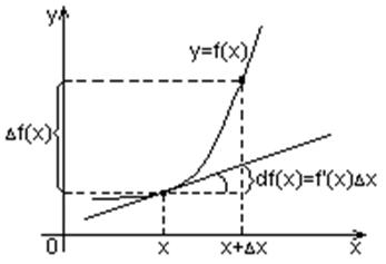 Теорема 1(признак возрастания и убывания функции) - student2.ru