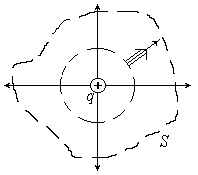 Теорема Гаусса. Найдем поток вектора электрического поля точечного заряда q через произвольную замкнутую поверхность S - student2.ru