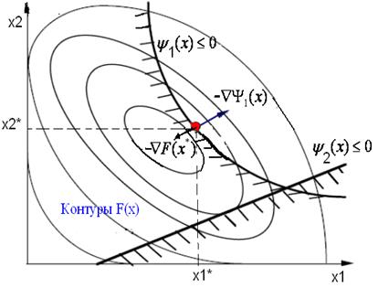 Теорема Куна-Таккера для задачи условной оптимизации с ограничениями типа неравенств - student2.ru
