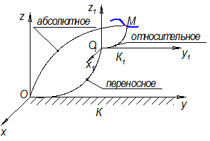 Теорема о сложении скоростей – абсолютная скорость точки равна геометрической сумме относительной и переносной скоростей точки. - student2.ru