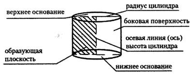 Теорема. Плоскость, перпендикулярная оси конуса, пересекает конус по кругу, а боковую поверхность - по окружности, с центром на оси конуса - student2.ru