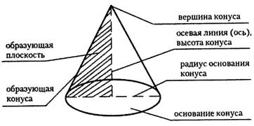 Теорема. Плоскость, перпендикулярная оси конуса, пересекает конус по кругу, а боковую поверхность - по окружности, с центром на оси конуса - student2.ru
