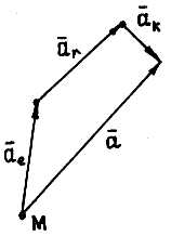 Теорема сложения скоростей при составном движении точки. - student2.ru