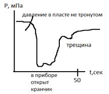 Теоретические осн.гидродинамических мет.исслед.скв - student2.ru