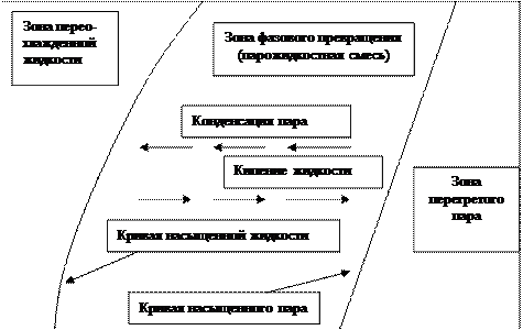 Теоретические основы функционирования холодильной машины - student2.ru