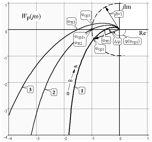 Теоретические сведения. Критерий устойчивости Найквиста изначально сформулирован для АФХ WР(jw) - student2.ru