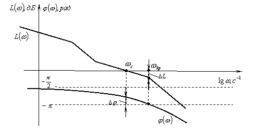 Теоретические сведения. Критерий устойчивости Найквиста изначально сформулирован для АФХ WР(jw) - student2.ru
