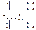 Теоретический материал. Объединением двух, или более графов называется граф, у которого множество вершин и множество дуг объединены (рис - student2.ru