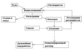 Теоретическое введение. В ходе гидрометаллургического извлечения металлов из руд получаются водные растворы - student2.ru