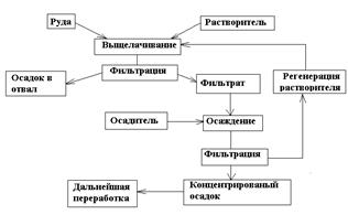 Теоретическое введение. В ходе гидрометаллургического извлечения металлов из руд получаются водные растворы - student2.ru