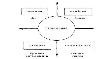 Теория Е и теория О организационных изменений - student2.ru