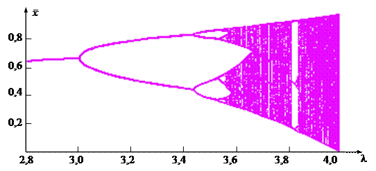 Теория универсальности Фейгенбаума - student2.ru