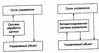 Место экономических информационных систем в контуре управления - student2.ru
