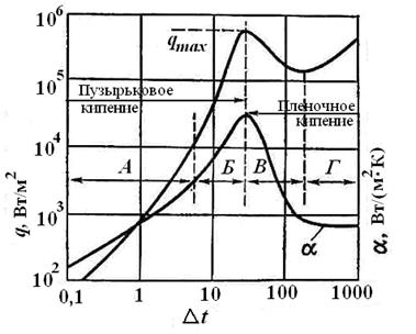 Теплообмен при кипении жидкости - student2.ru