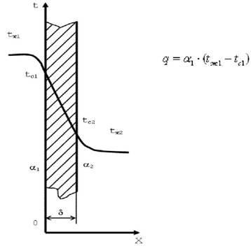 Теплопередача через плоскую стенку, расчет многослойных стенок. - student2.ru