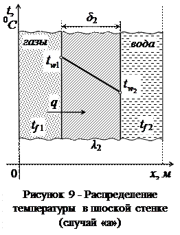 Теплопроводность многослойной стенки - student2.ru