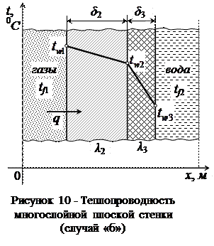 Теплопроводность многослойной стенки - student2.ru
