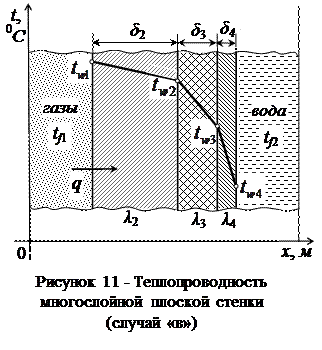 Теплопроводность многослойной стенки - student2.ru