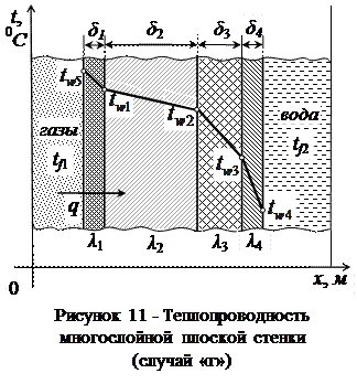 Теплопроводность многослойной стенки - student2.ru