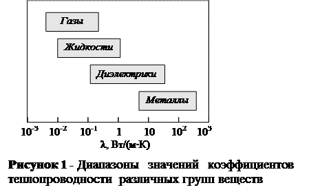 Теплопроводность жидкостей - student2.ru