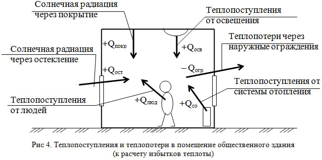 Тепловой баланс помещений. - student2.ru