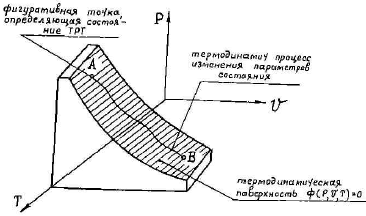 Термодинамическое рабочее тело, параметры состояния. Уравнение состояния. - student2.ru