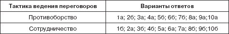 Тест «Какова Ваша тактика ведения деловых переговоров» - student2.ru