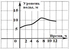 Тест №2. «Уравнения и неравенства» - student2.ru