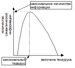 Тезаурусный метод оценки количества информации. Сущность метода. Достоинства и недостатки метода. Практическая значимость метода. - student2.ru