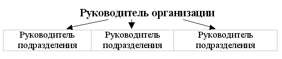 тип организационной структуры - student2.ru