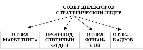 тип организационной структуры - student2.ru