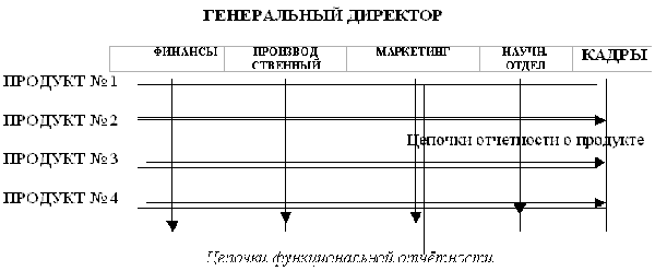 тип организационной структуры - student2.ru