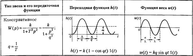 Типовые динамические звенья - student2.ru